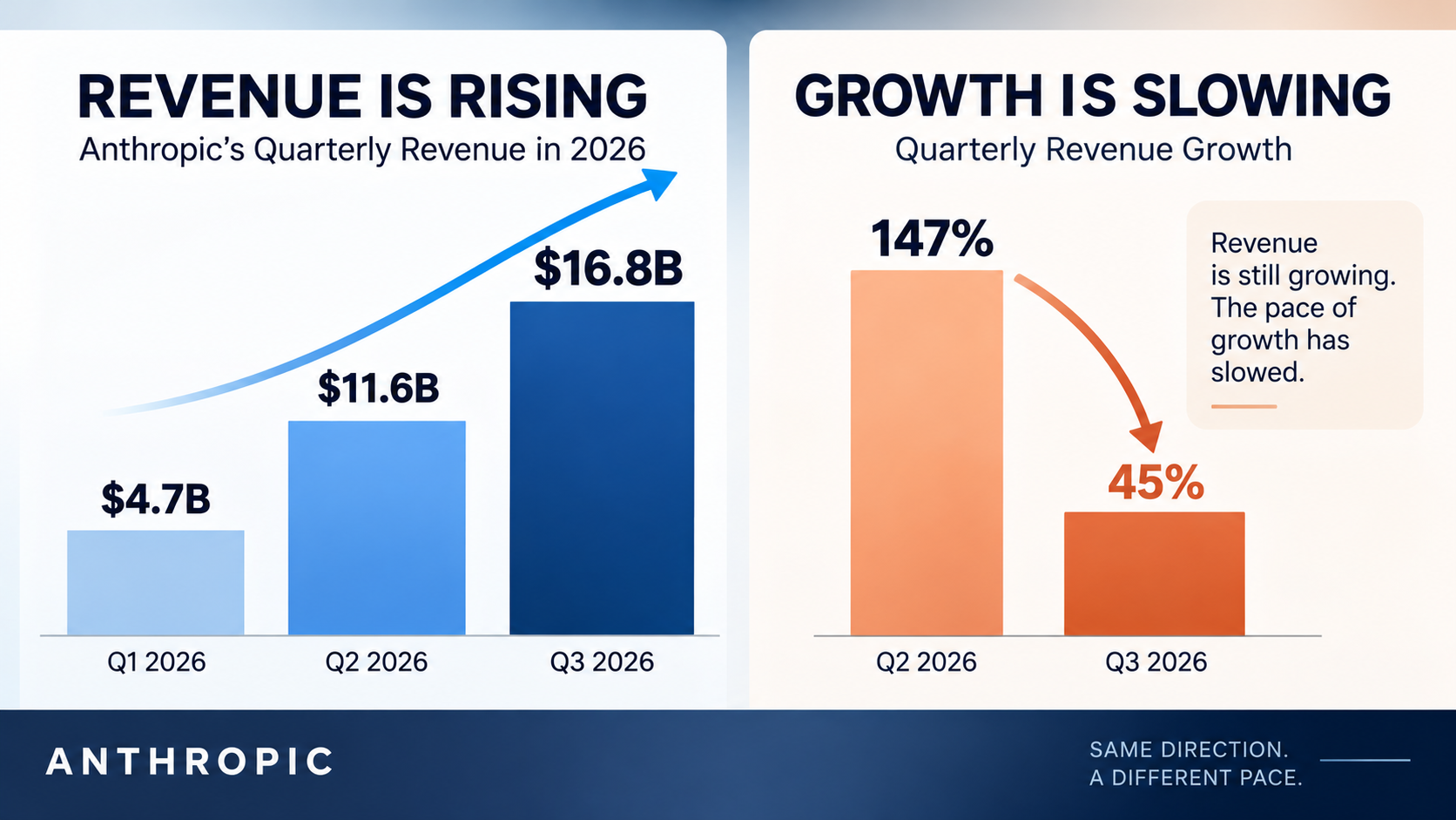 Comparison chart showing Anthropic's quarterly revenue growth slowing from approximately 147% to 45% while total revenue continues rising