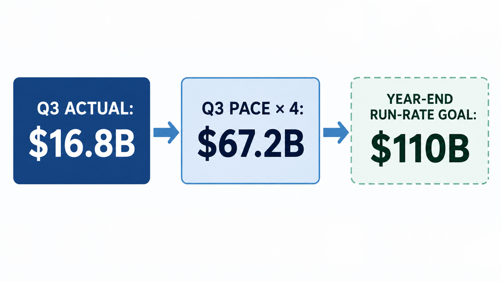 Infographic distinguishing Anthropic's actual third-quarter revenue from annualized revenue calculations and a projected year-end run rate
