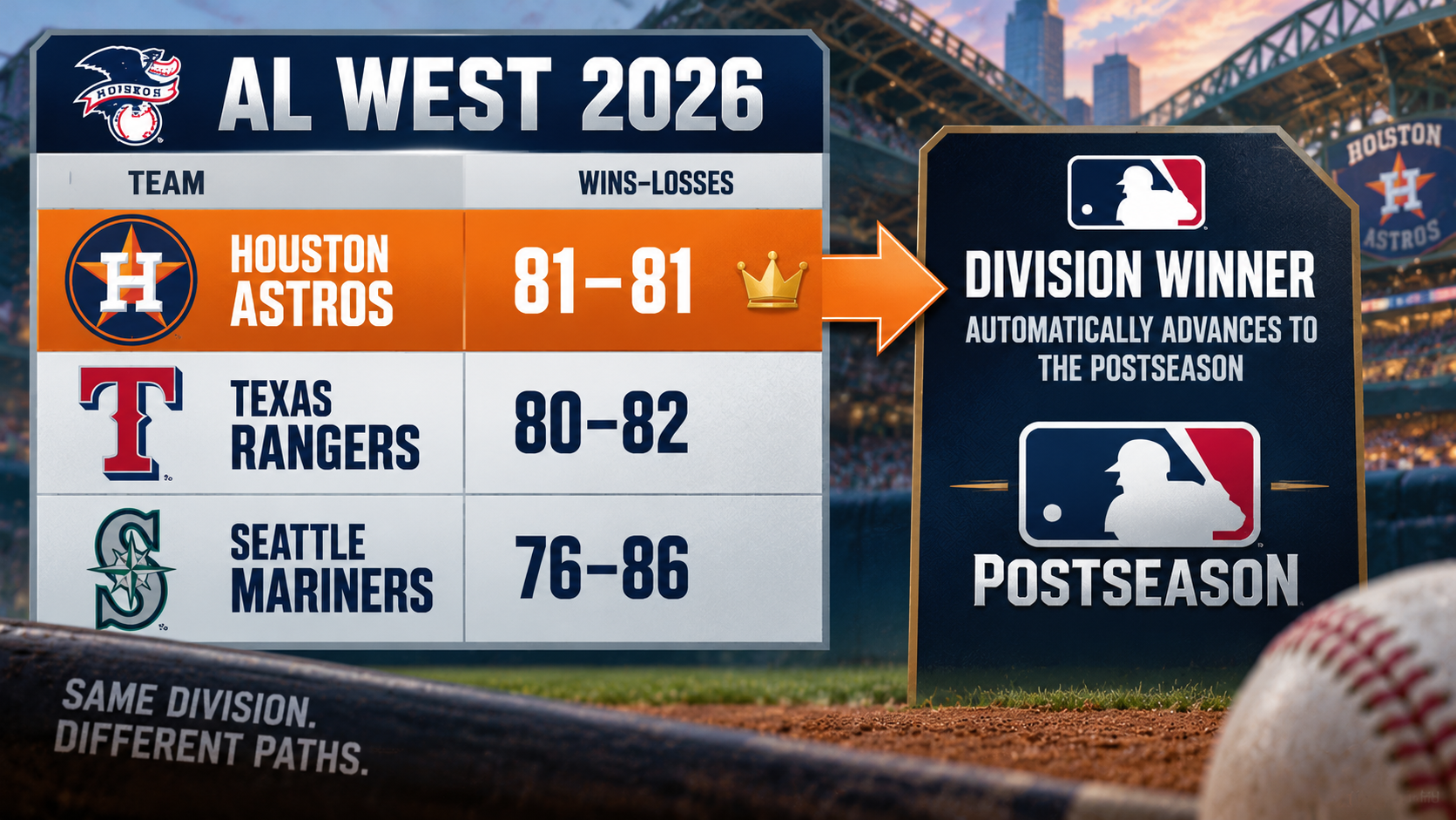 American League West standings graphic showing the Astros winning the 2026 division with an 81–81 record ahead of the Rangers
