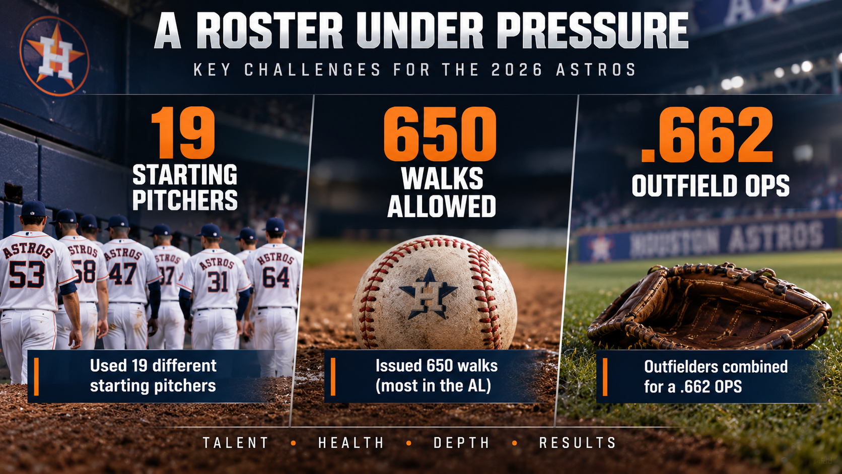 Infographic showing the Astros' 2026 roster problems including 19 starting pitchers, 650 walks allowed and weak outfield production