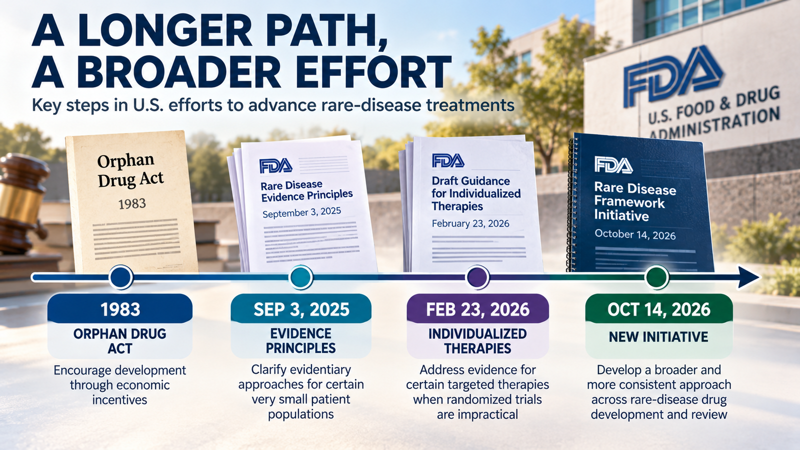 Historical timeline connecting the 1983 Orphan Drug Act, 2025 Rare Disease Evidence Principles, February 2026 individualized therapy guidance, and October 2026 FDA initiative
