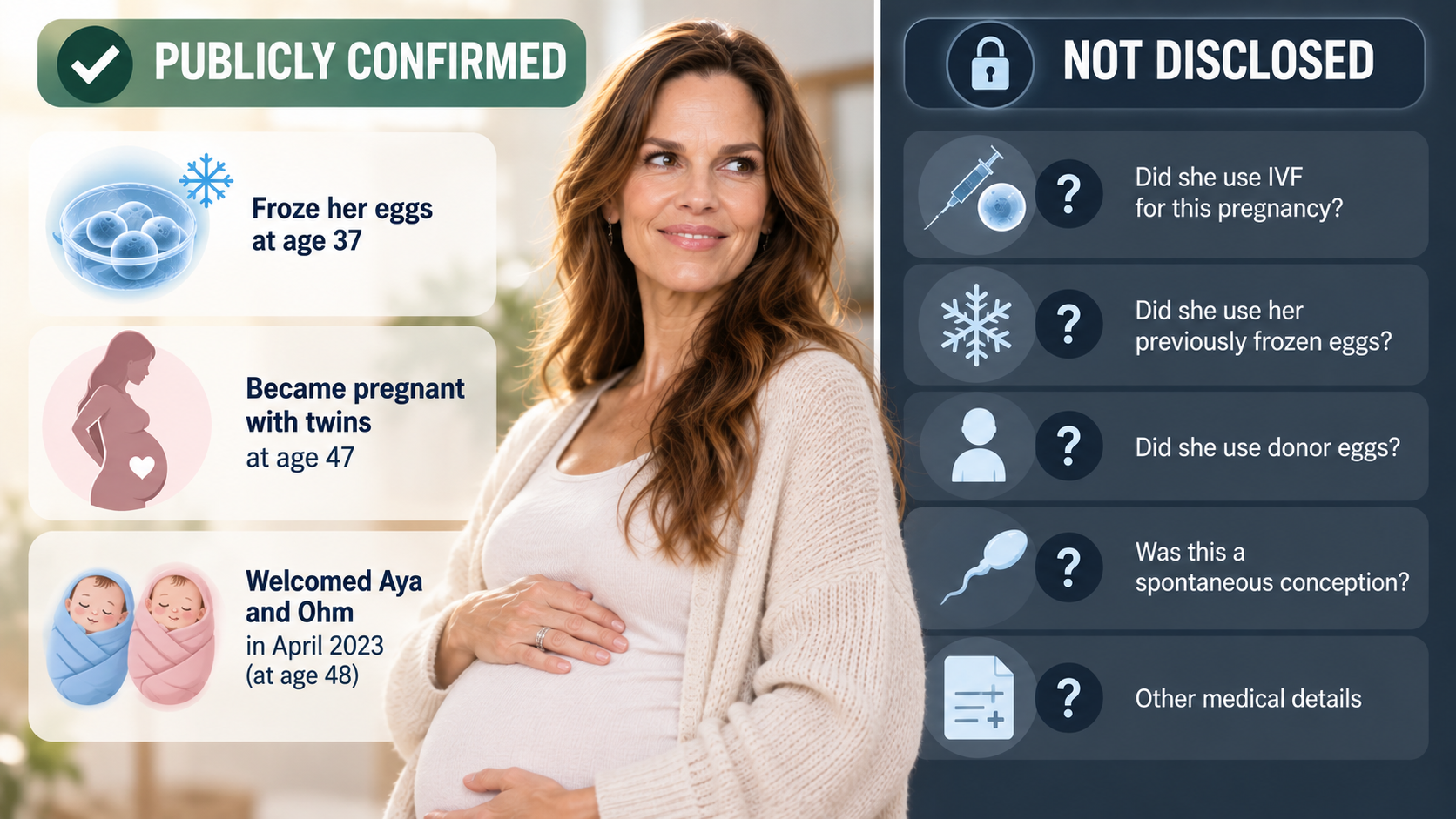 Comparison infographic separating publicly confirmed fertility information about Hilary Swank from details that have not been disclosed
