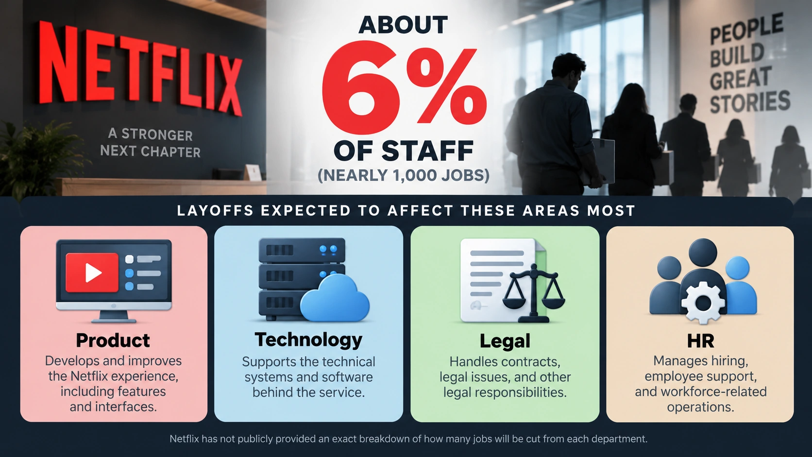 Infographic showing Netflix's planned 6 percent workforce reduction and the four departments expected to be most affected