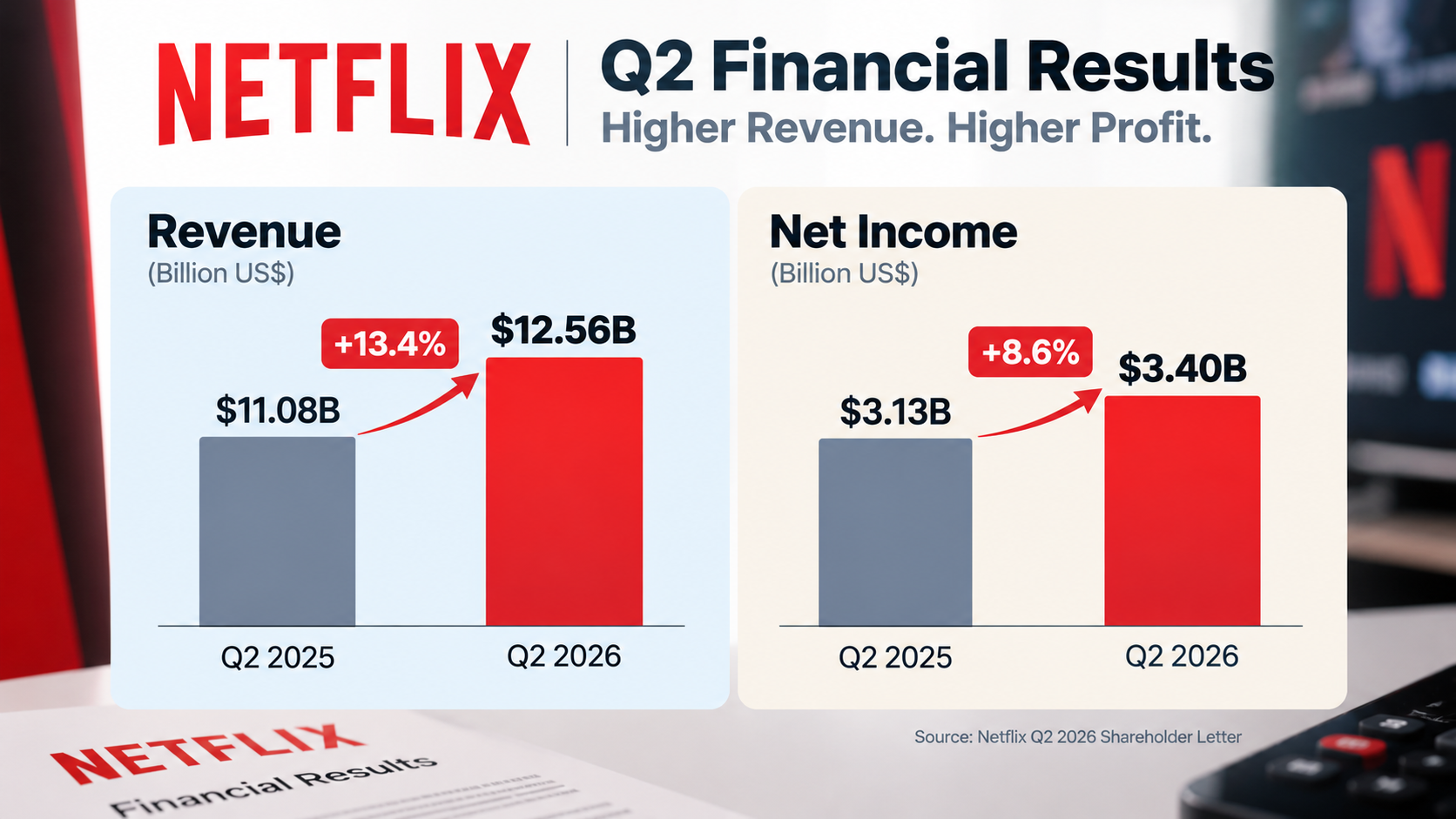Financial infographic comparing Netflix's second-quarter revenue and net income in 2025 and 2026, showing both increased despite the later layoffs