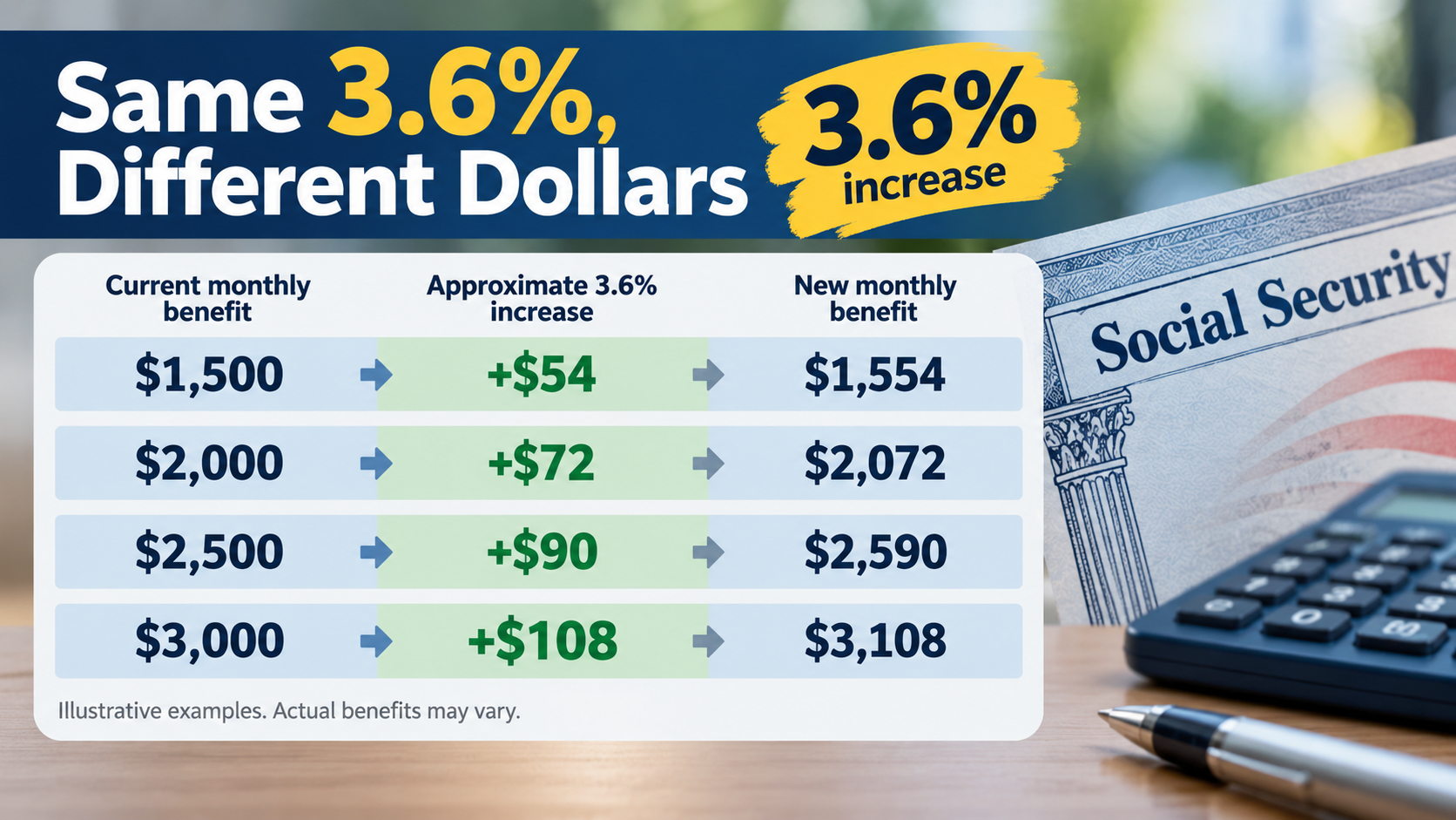 Comparison chart showing how the same 3.6% increase produces different dollar gains on four example monthly Social Security benefits