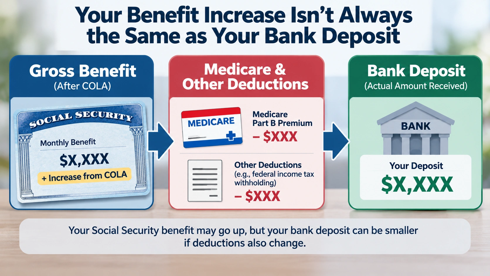 Flow diagram showing a Social Security gross benefit increase followed by Medicare premiums and other deductions before the bank deposit