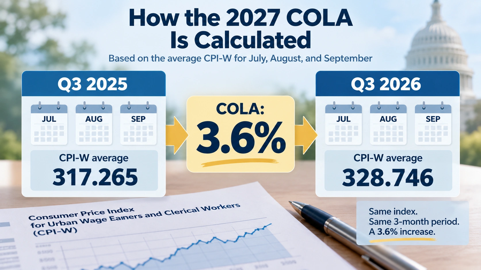 Infographic comparing July-to-September CPI-W averages for 2025 and 2026 to explain the 3.6% Social Security COLA