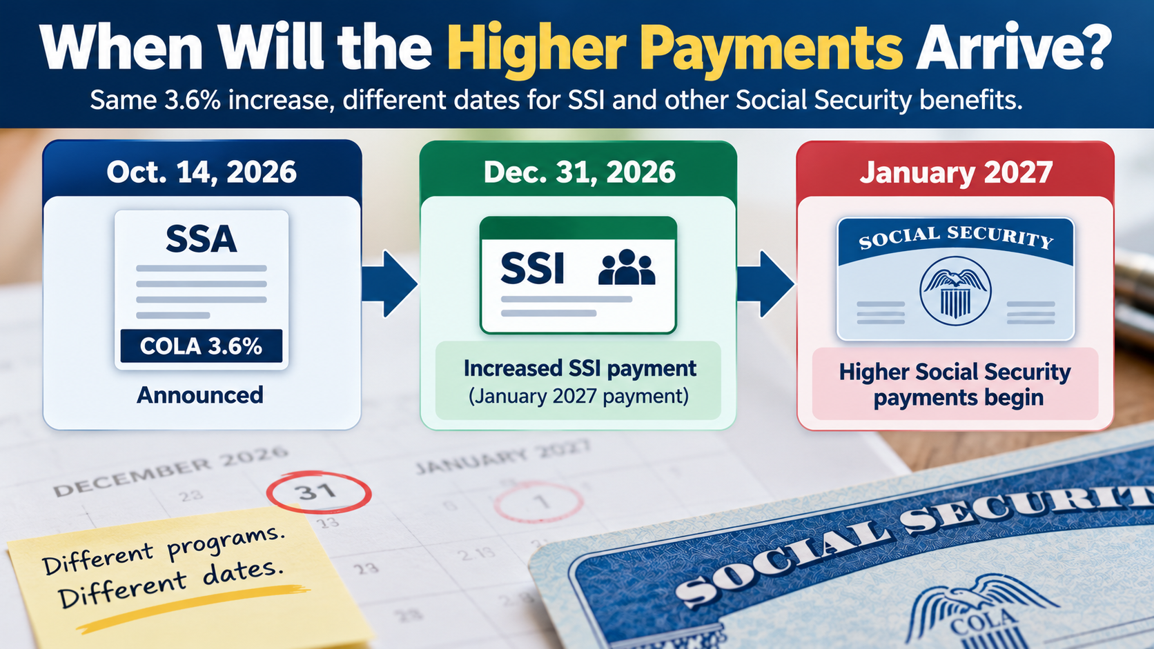 Timeline distinguishing the December 31, 2026 SSI payment increase from the January 2027 Social Security benefit increase