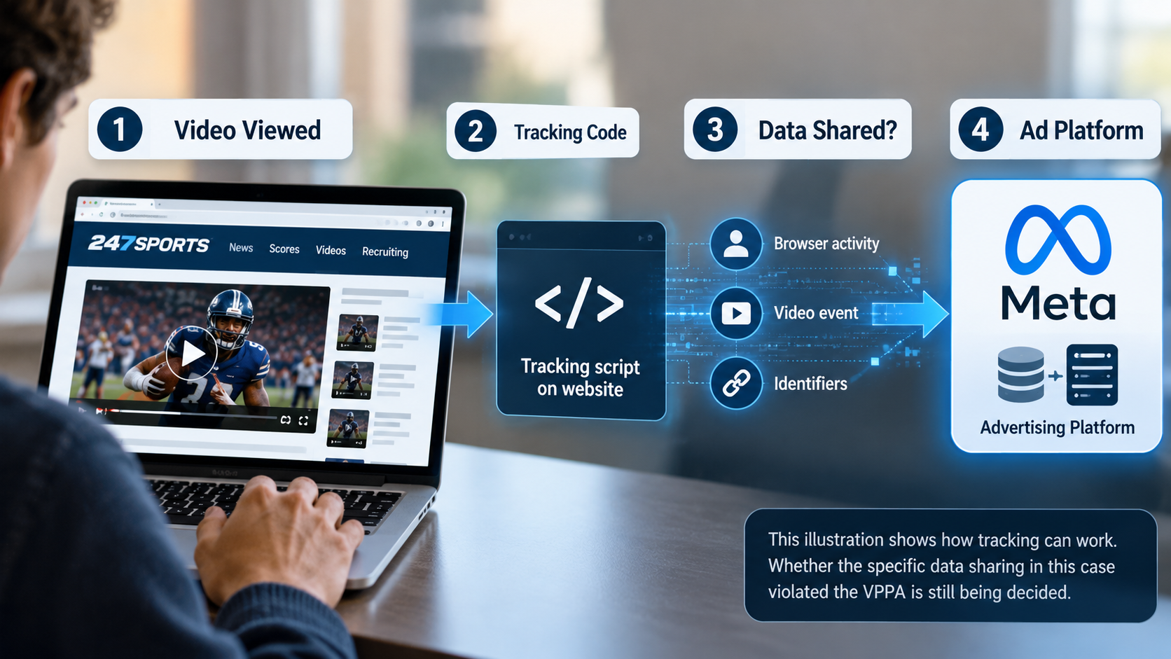 Conceptual flowchart showing video viewing, website tracking code, data transmission, and an advertising platform