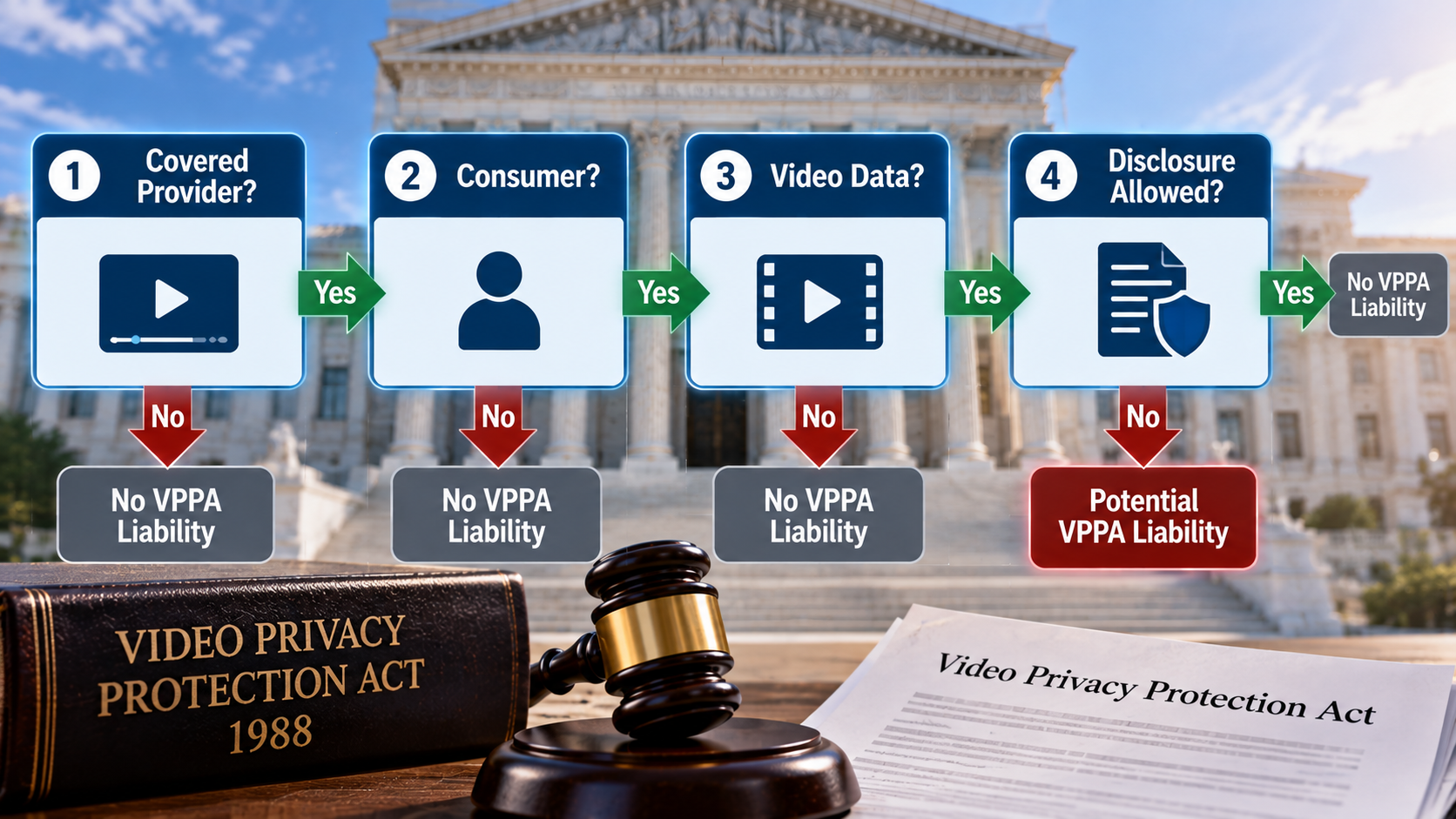 Legal flowchart showing consumer status, covered provider, identifiable video data, disclosure, and permitted exceptions under the VPPA