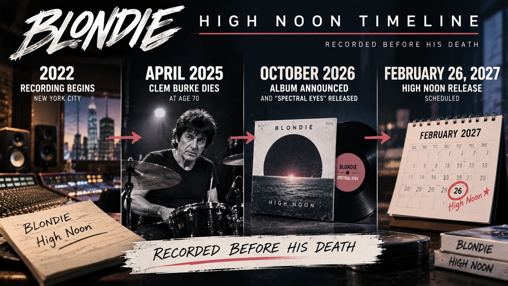 Four-stage timeline of Blondie's High Noon recording sessions beginning in 2022, Clem Burke's death in 2025, the 2026 announcement, and the planned 2027 album release