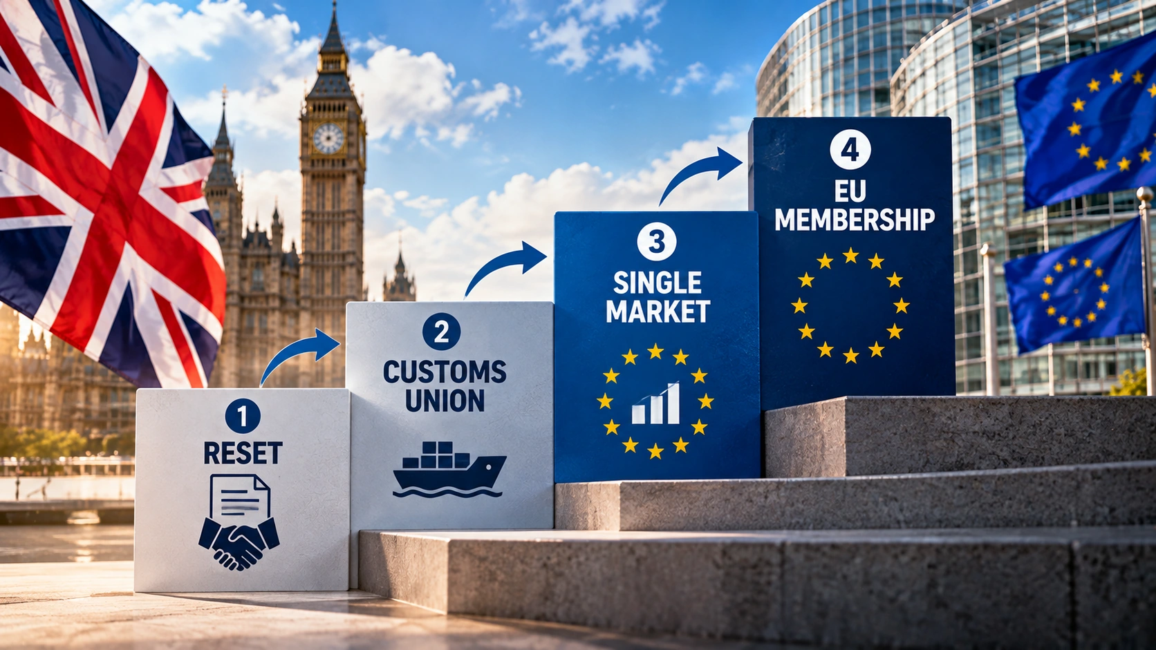 Four-level diagram comparing a limited EU trade reset, customs union, single market participation, and full EU membership.