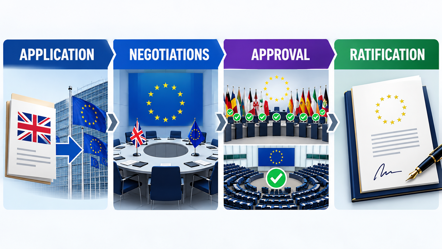 Diagram of the EU accession process showing Britain's application, member-state approval, negotiations, and treaty ratification.