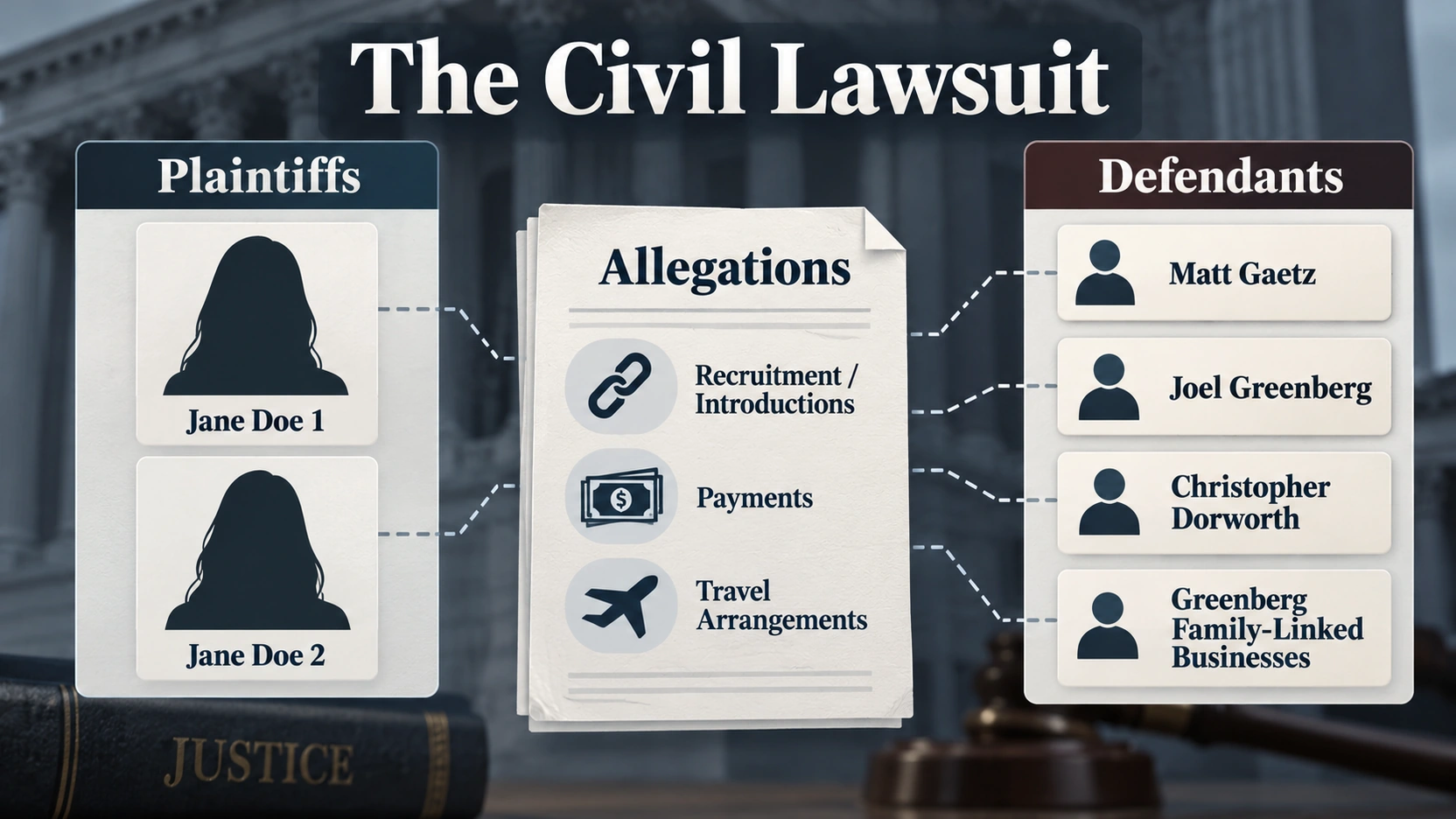 Diagram showing the plaintiffs and the defendants named in the Matt Gaetz civil lawsuit, with all disputed connections labeled as allegations