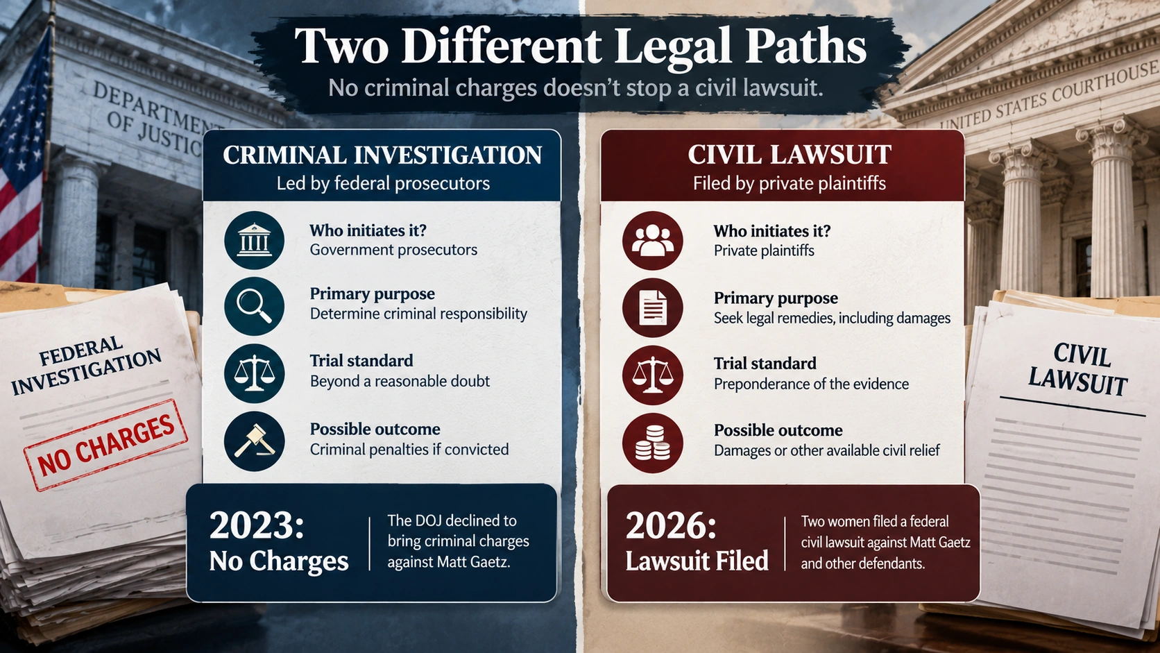 Comparison diagram explaining the difference between the 2023 federal criminal investigation and the 2026 civil lawsuit against Matt Gaetz
