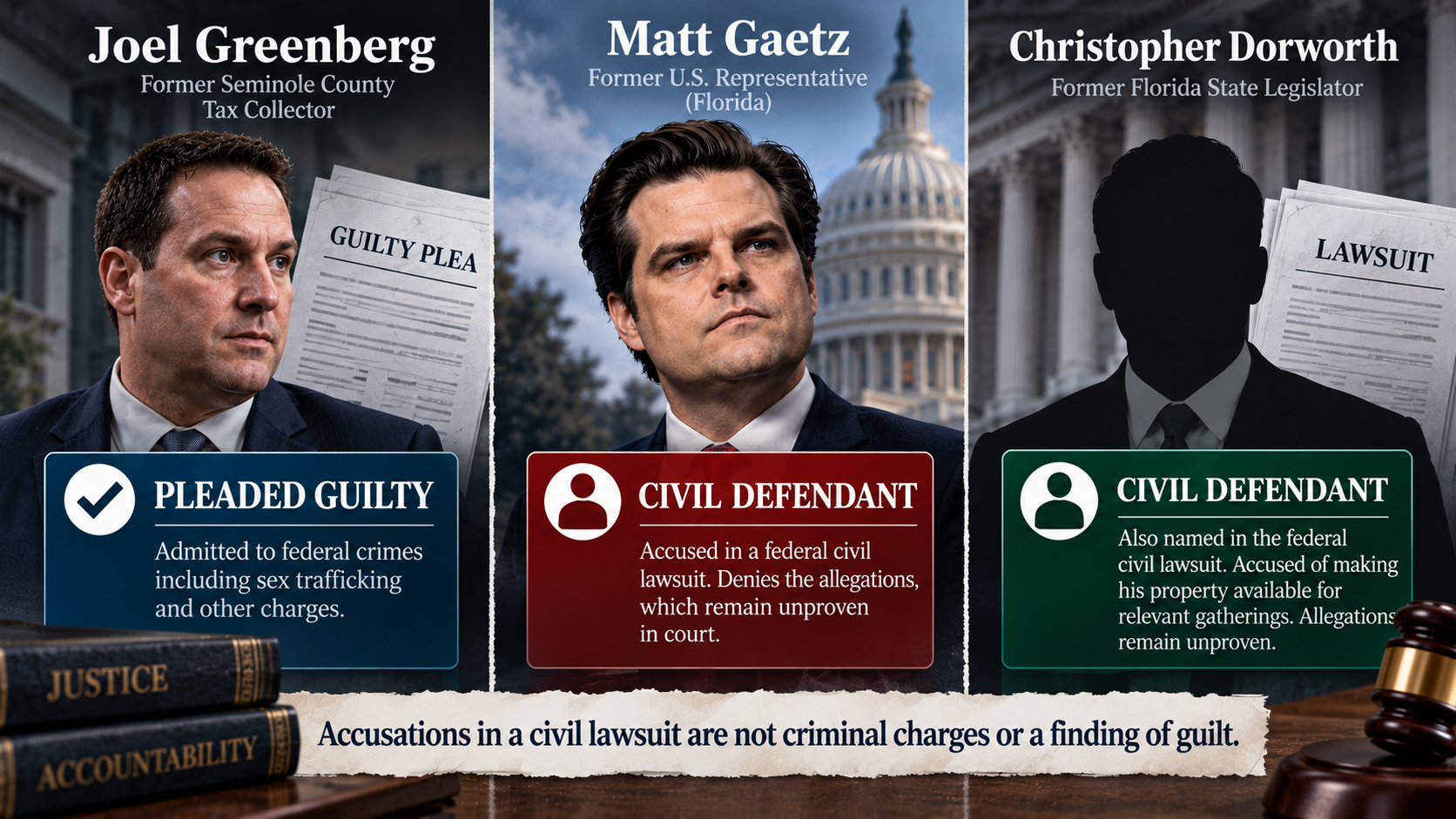 Relationship diagram distinguishing Joel Greenberg's earlier criminal guilty plea from the unproven civil allegations against Matt Gaetz and Christopher Dorworth