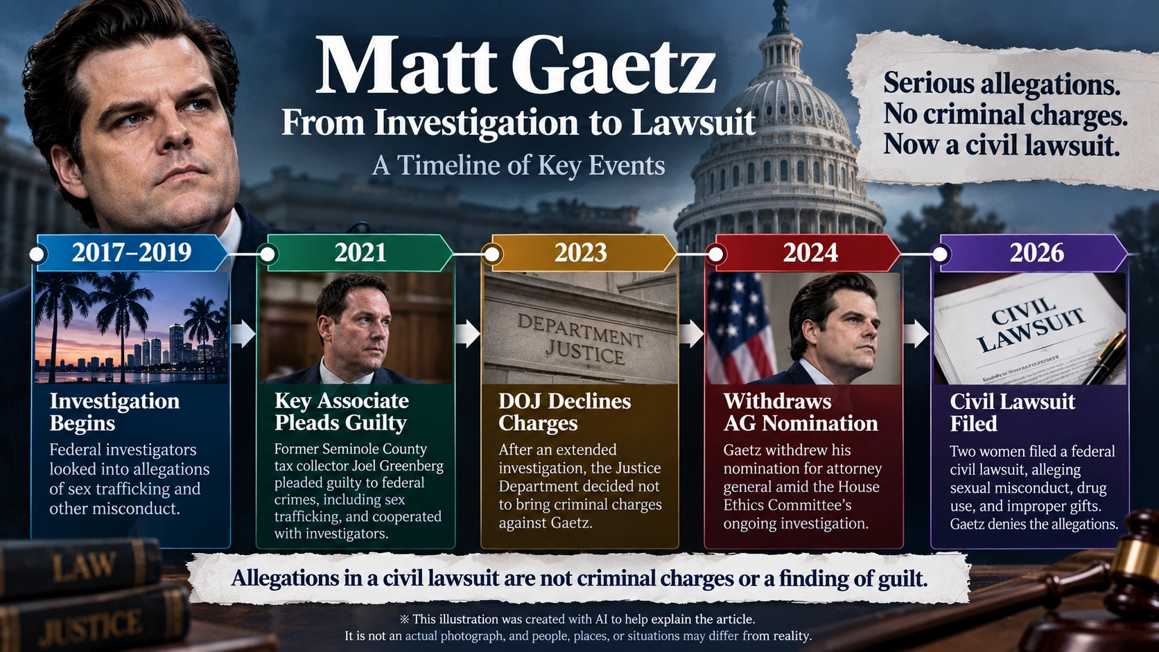 Timeline tracing the Matt Gaetz allegations from the disputed events of 2017 to 2019 through the 2021 guilty plea, 2023 DOJ decision, 2024 ethics report, and 2026 lawsuit