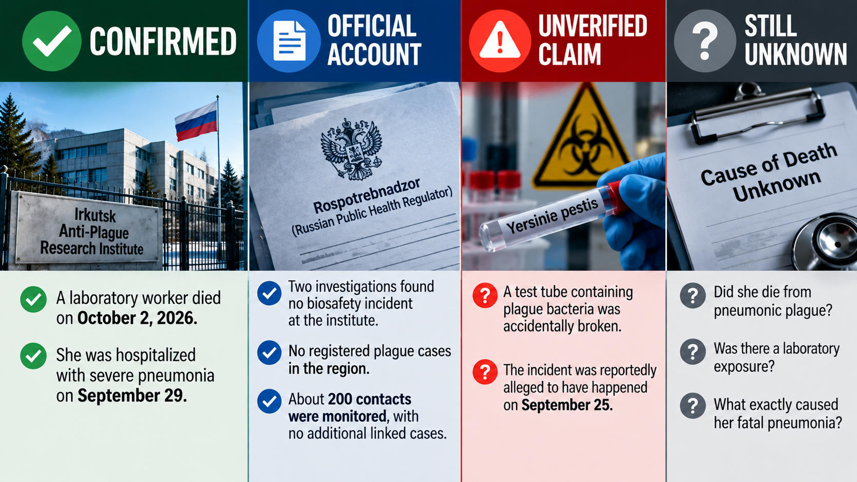 Evidence comparison separating confirmed facts, Russian government statements, unverified laboratory leak allegations, and unanswered questions