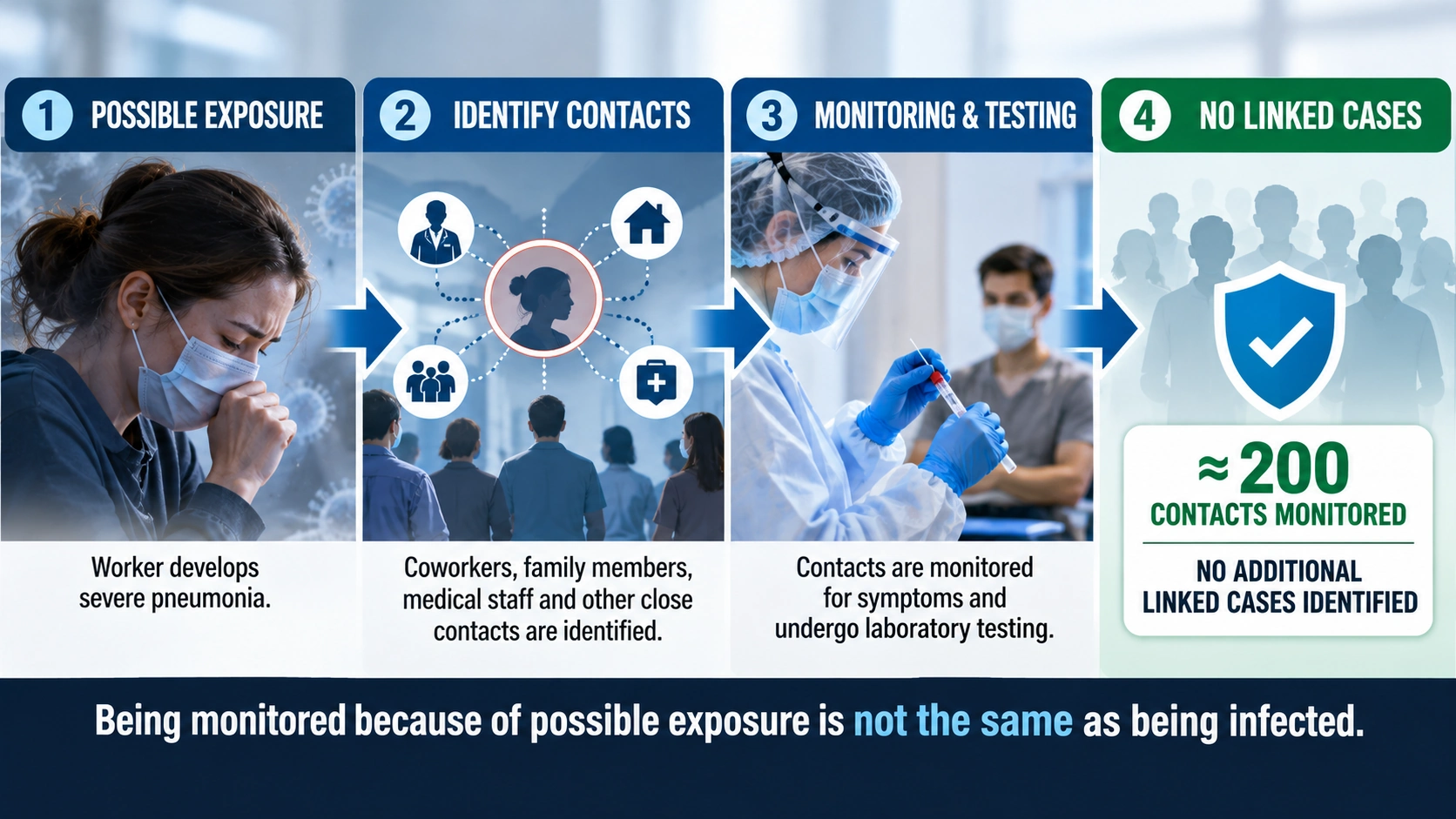 Public health contact tracing diagram explaining why approximately 200 people were monitored without being confirmed as plague patients