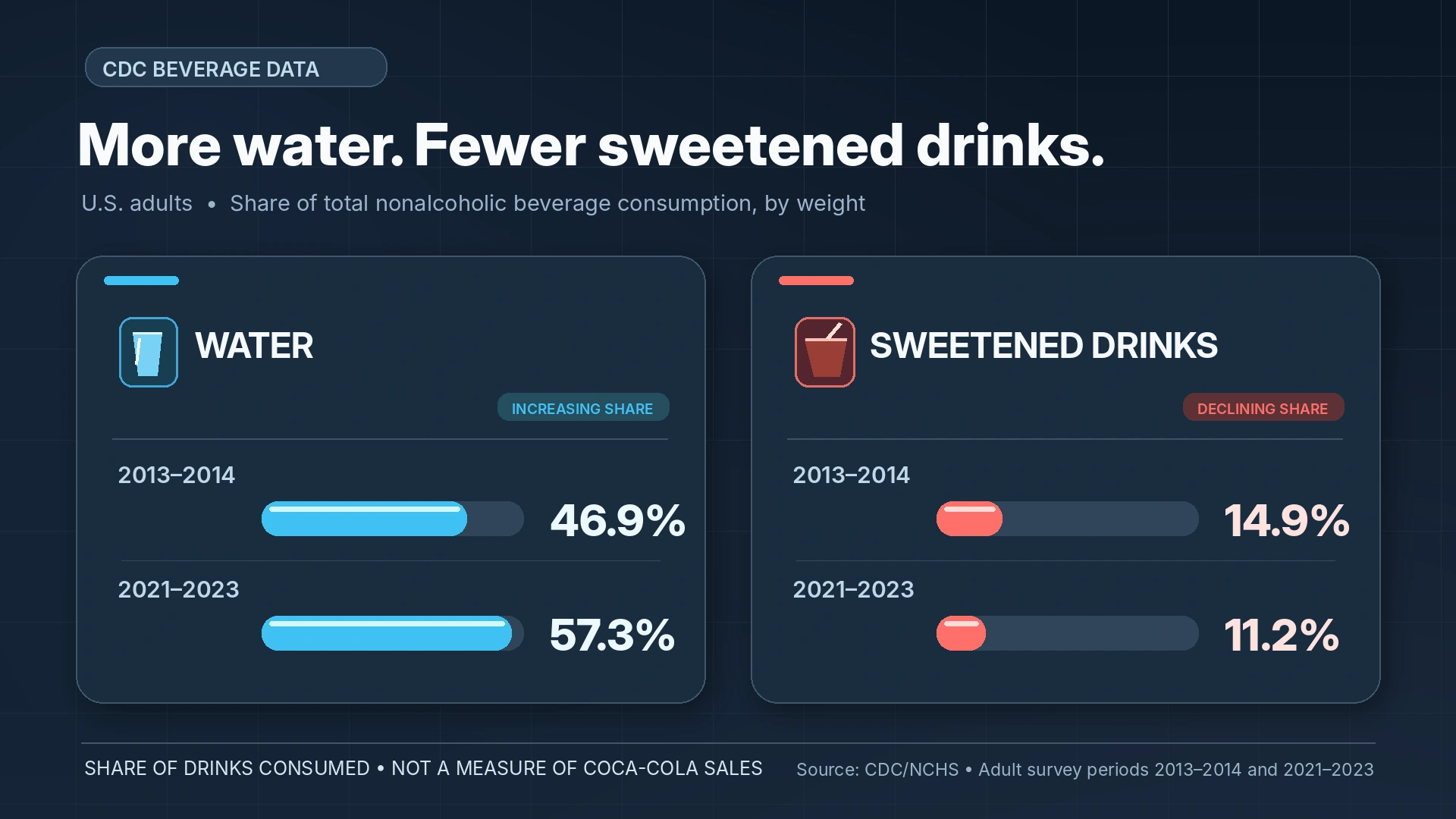Infographic comparing declining sweetened-beverage share and rising water share in U.S. adult drink consumption