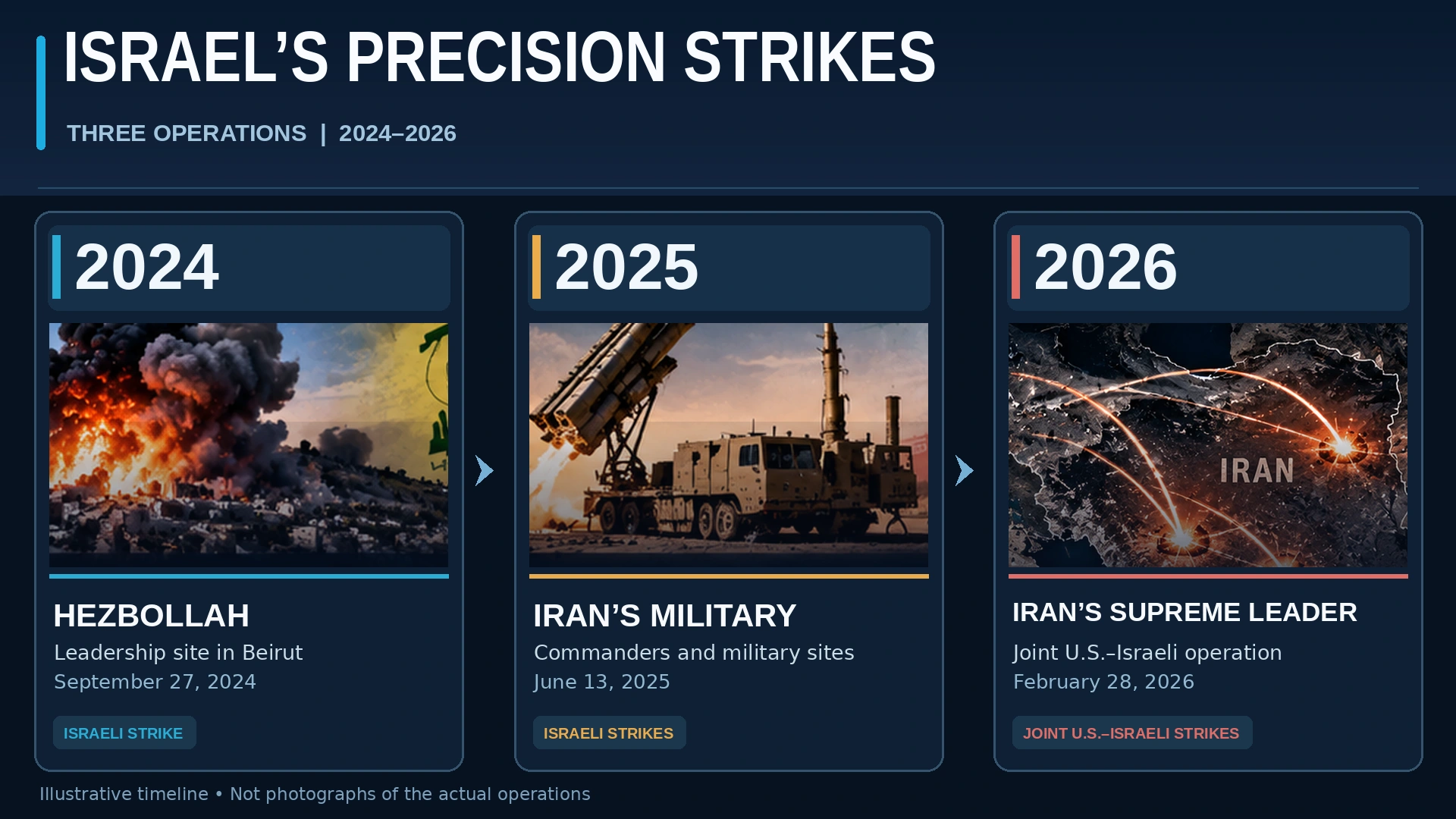Timeline illustrating major Israeli intelligence and military operations involving Hezbollah and Iran from 2024 through 2026