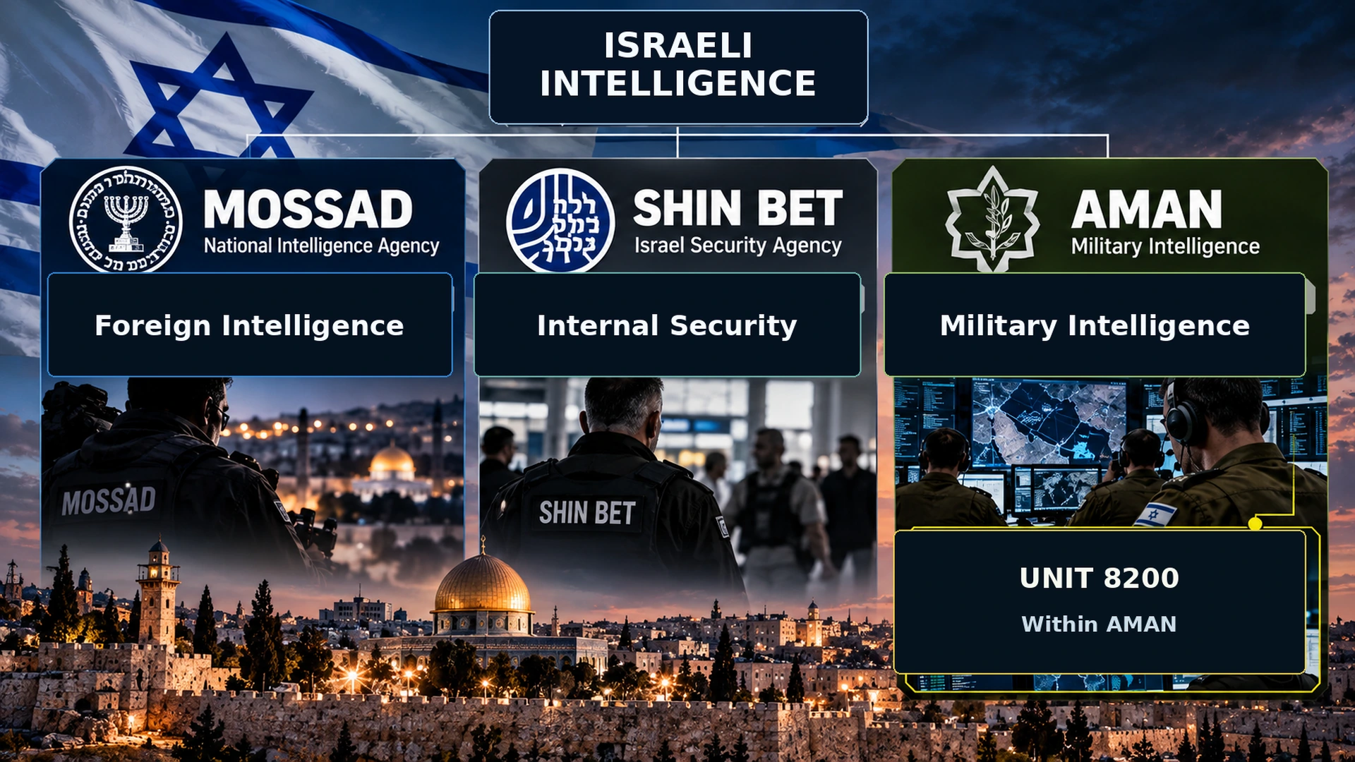 Organizational diagram explaining the different intelligence responsibilities of Mossad, Shin Bet, and Aman Unit 8200 in Israel