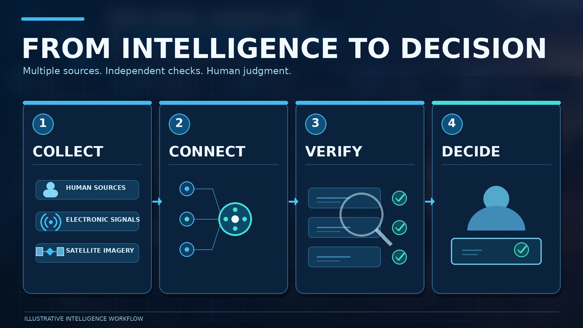 Four-stage intelligence process showing how human sources, electronic surveillance, analysis, and military targeting can work together