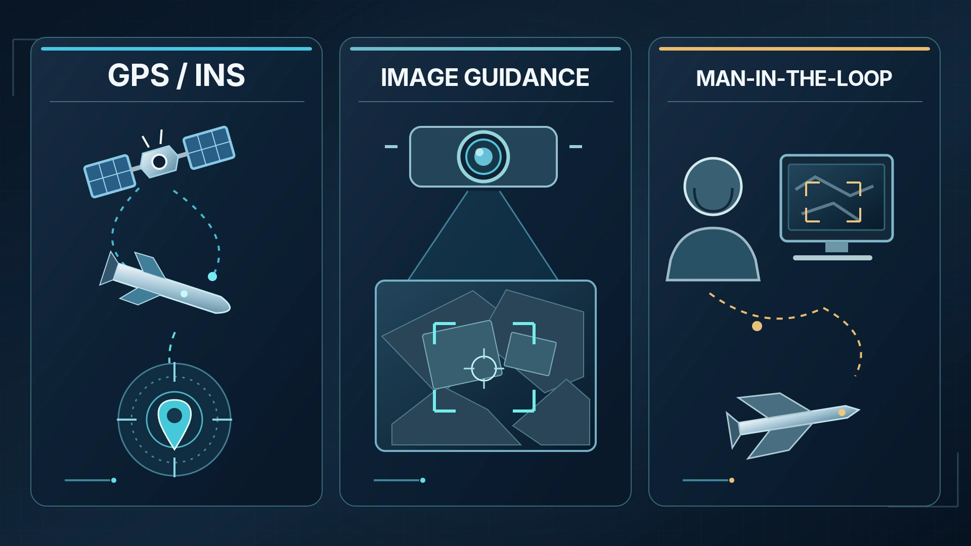 Comparison infographic explaining GPS-guided missiles, electro-optical guidance, and operator-controlled precision weapons