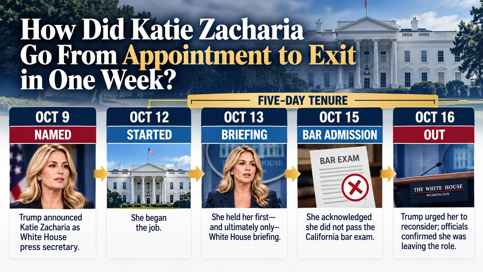 Timeline of Katie Zacharia's appointment, first briefing, bar exam admission, and departure in October 2026