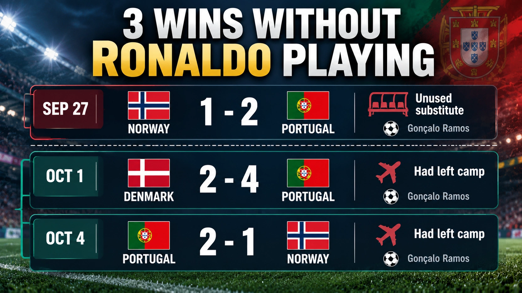 Results infographic showing Portugal's three victories without Ronaldo playing and Goncalo Ramos scoring in each match