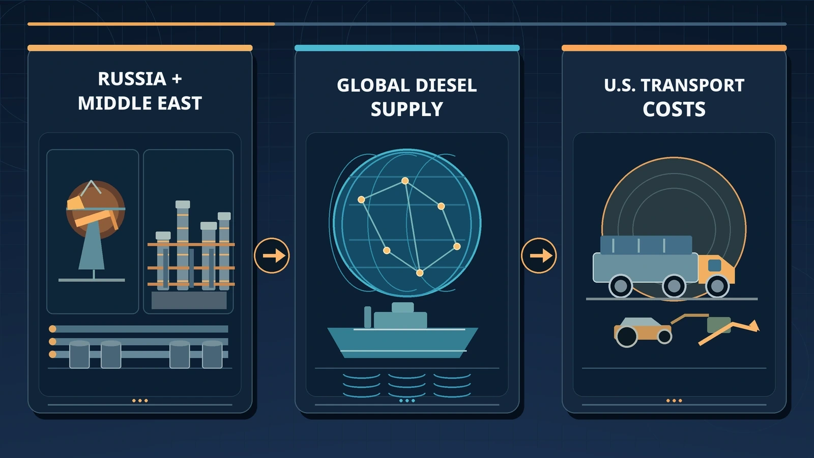 Infographic showing how reduced diesel exports from Russia and the Middle East can tighten global fuel supplies and affect American transportation costs