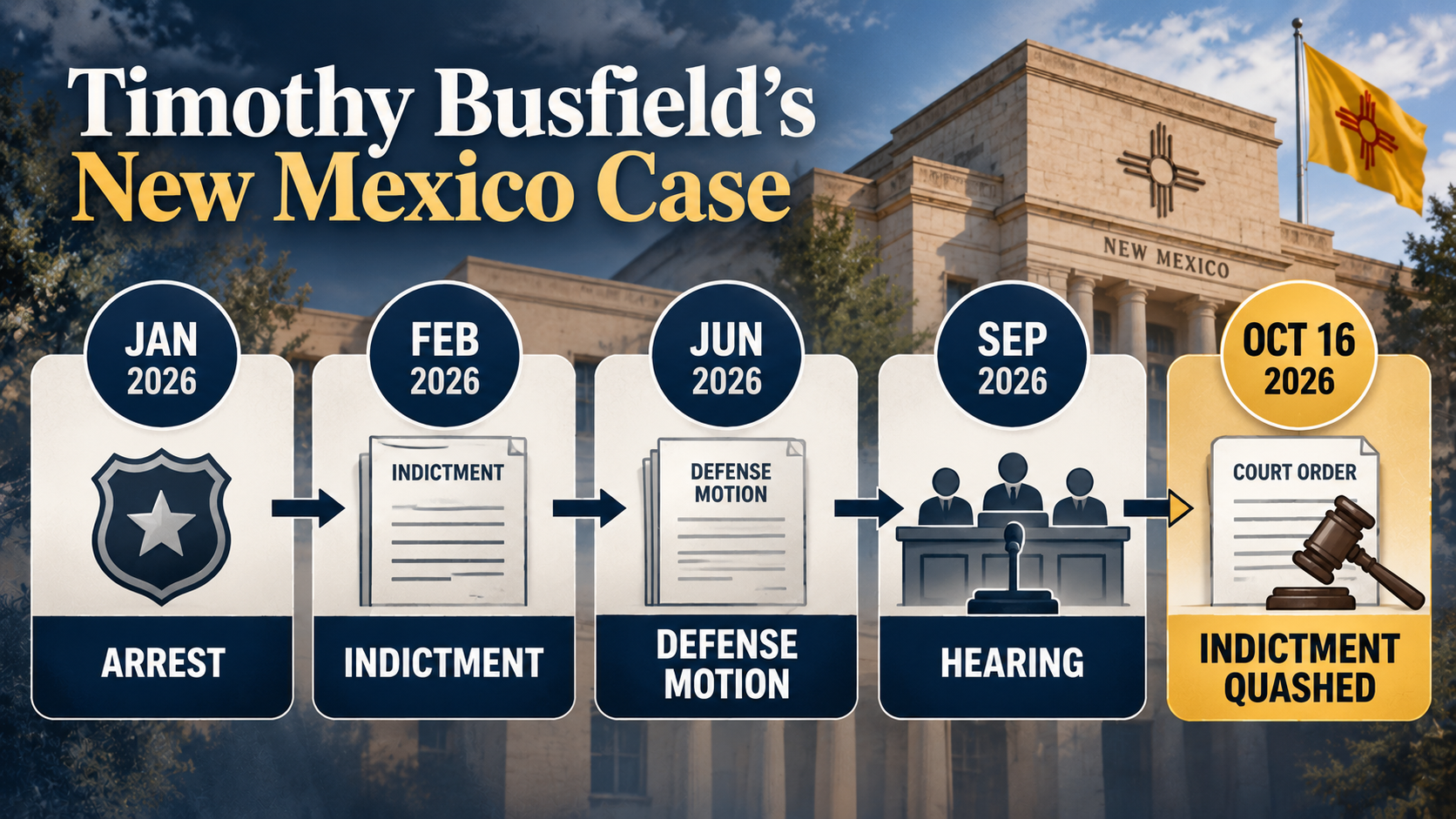 Timeline of Timothy Busfield's New Mexico case from the 2026 indictment to the October dismissal order