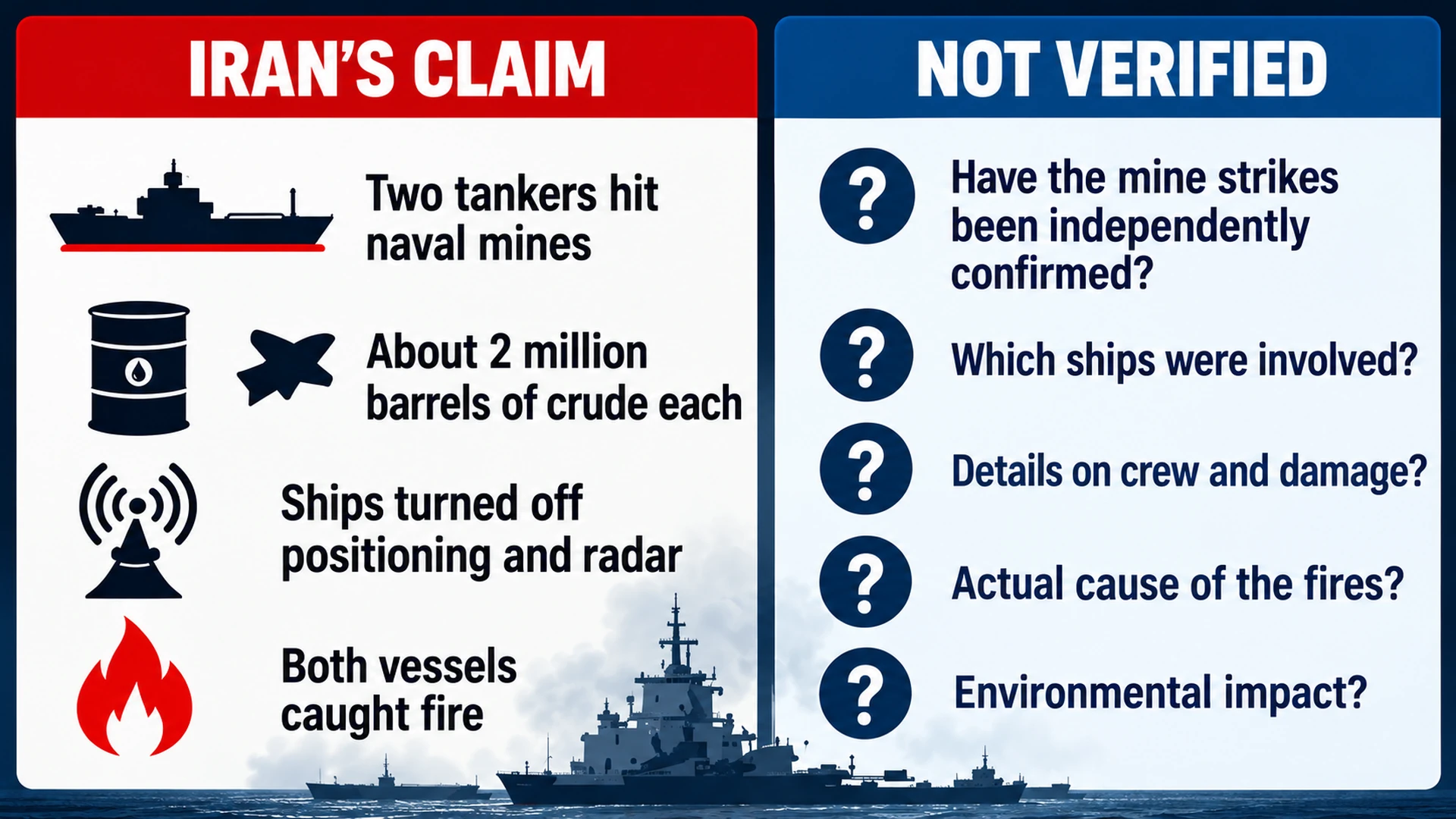 Infographic separating Iranian allegations about two tanker mine strikes from facts that have been independently verified