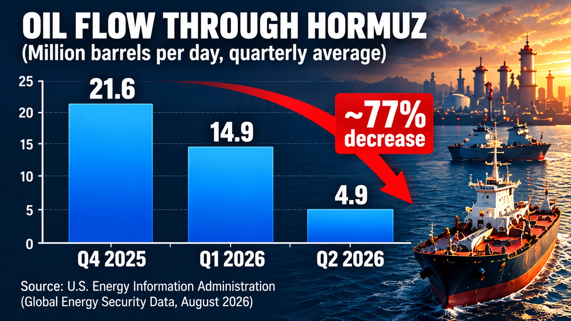 Bar chart comparing estimated Strait of Hormuz oil flows of 21.6 million barrels per day in late 2025, 14.9 million in early 2026, and 4.9 million in the second quarter of 2026