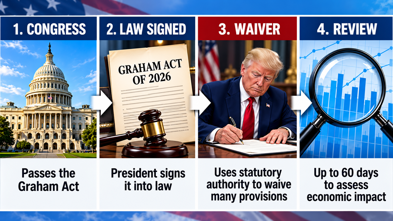 Flowchart showing how Congress passed the Graham Act, Trump signed it into law, and the president subsequently used a statutory waiver.