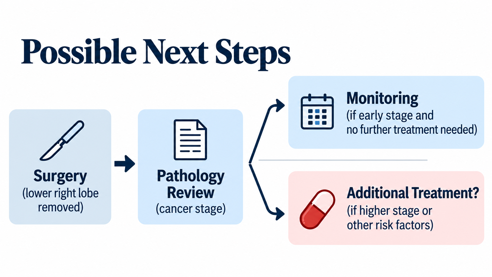 Decision diagram showing how post-surgery pathology results can lead to surveillance or consideration of additional lung cancer treatments