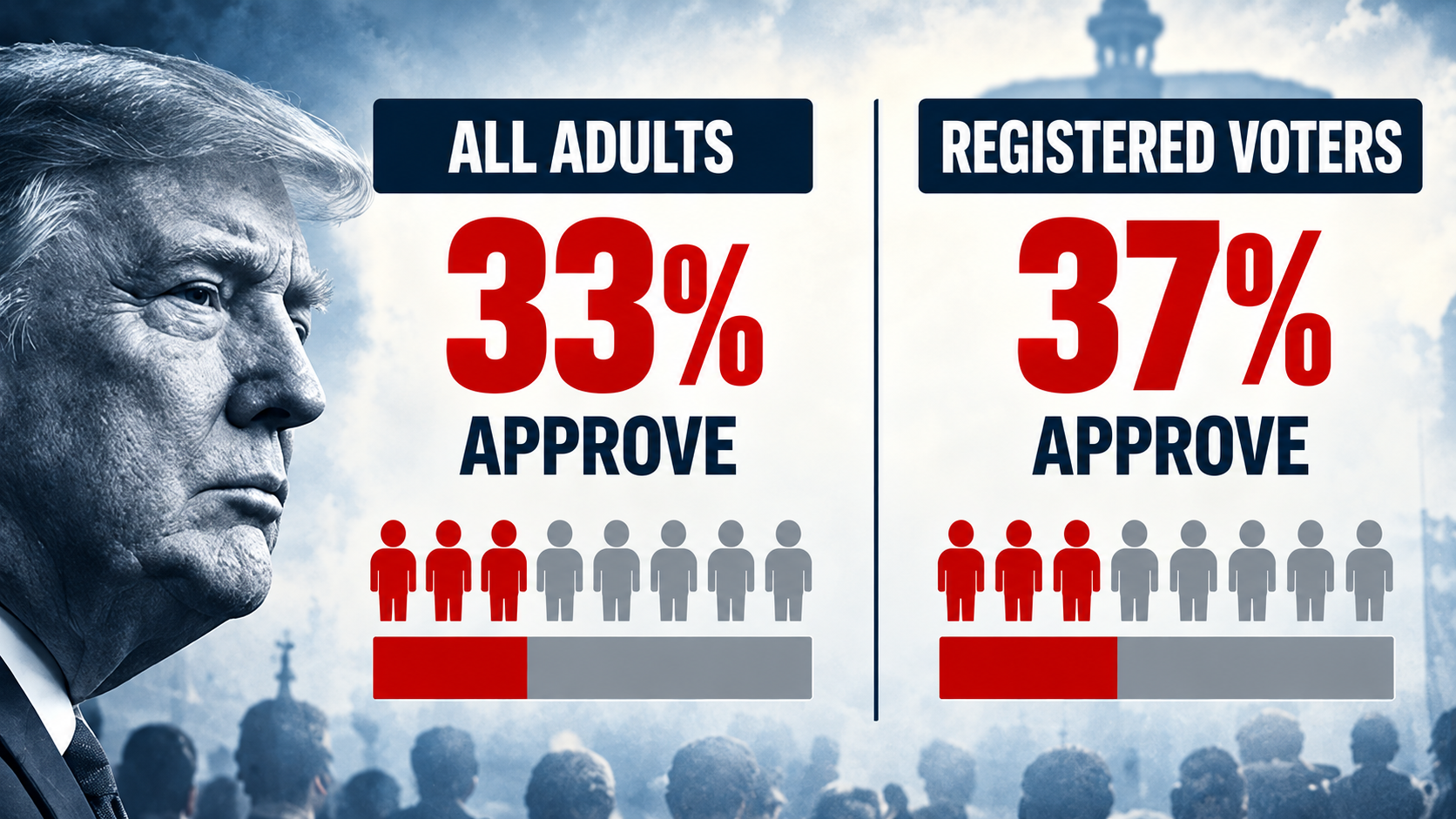 Infographic comparing Trump's 33% approval and 66% disapproval among U.S. adults with his 37% approval among registered voters