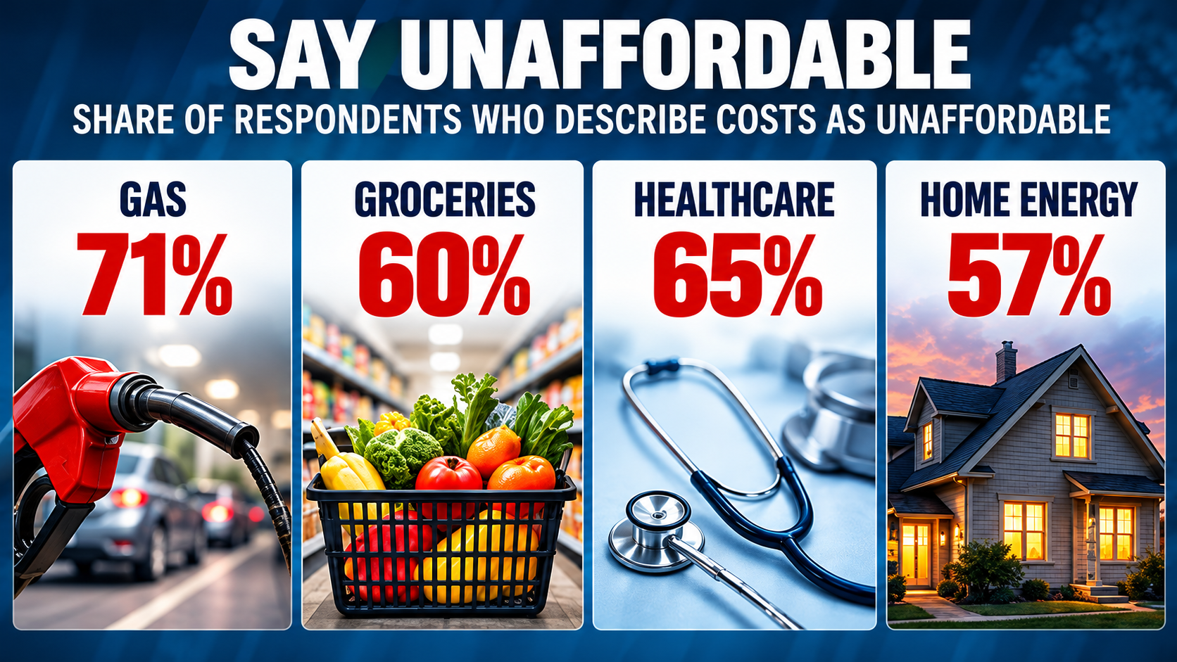 Infographic showing the percentages of Americans who describe gasoline, groceries, healthcare, and home energy costs as unaffordable