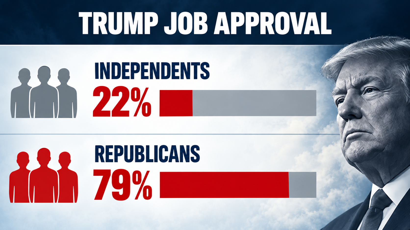 Comparison graphic showing Trump's 22% approval among independents and 79% approval among Republicans