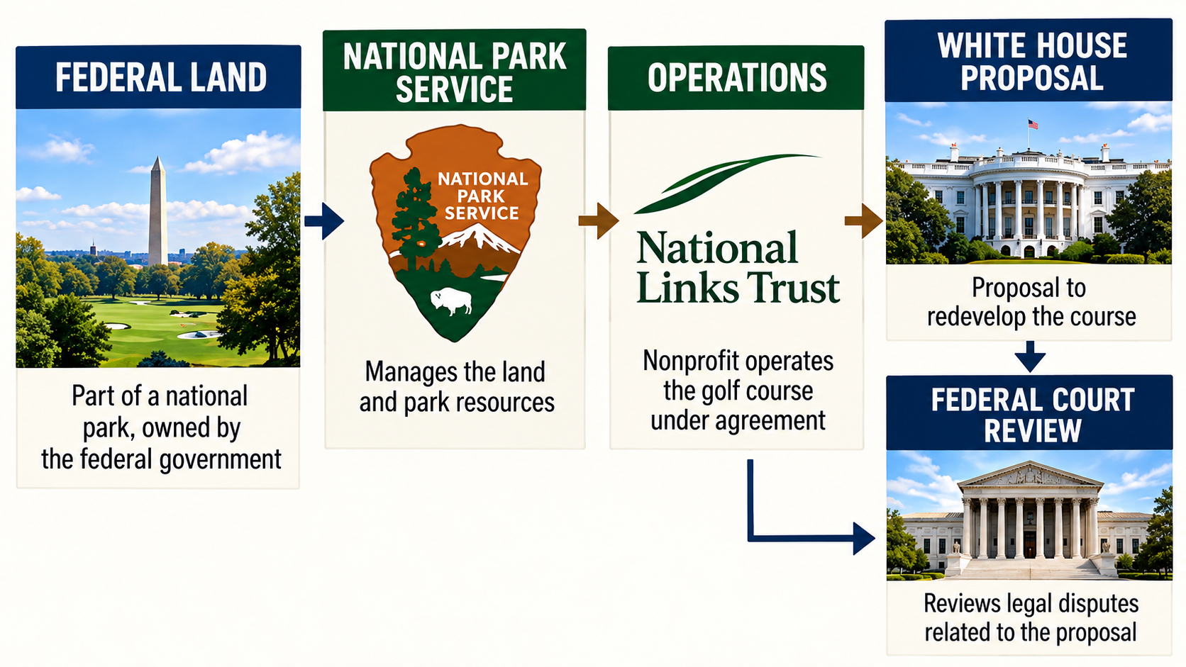 Diagram of federal ownership, National Park Service administration, nonprofit operations, and court oversight at East Potomac Golf Links