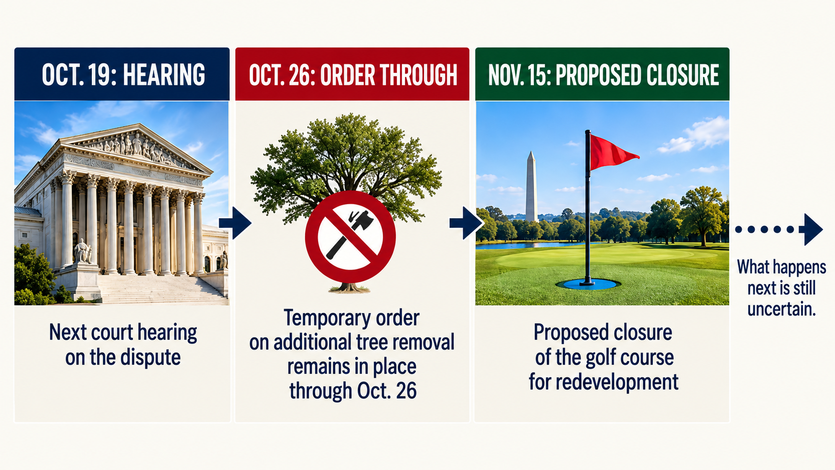 Timeline showing the October 19 federal court hearing, October 26 temporary-order deadline, and Trump's proposed November 15 East Potomac closure