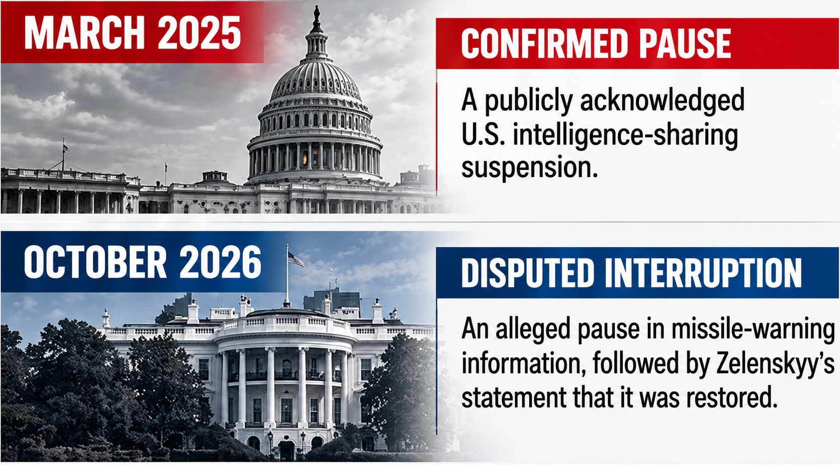 Timeline comparing the officially acknowledged March 2025 U.S. intelligence pause with the disputed missile-warning interruption in October 2026