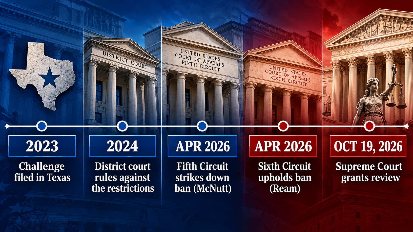 Timeline of the federal home distilling lawsuit from the 2023 challenge through the Supreme Court's October 2026 review decision