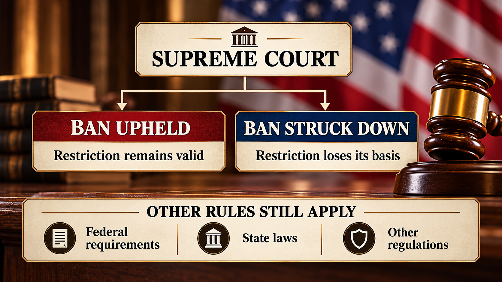 Decision tree explaining possible Supreme Court outcomes for the home distilling ban and the separate federal and state legal requirements