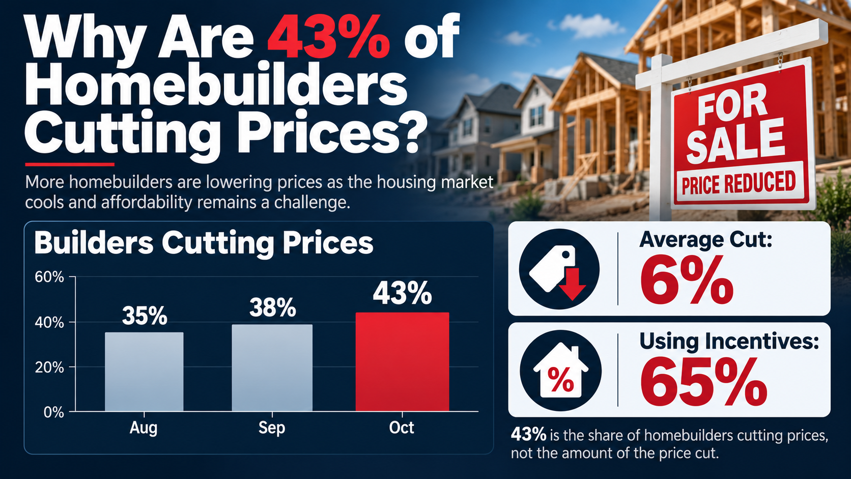 Infographic showing the percentage of U.S. builders cutting prices rising from 35% in August to 38% in September and 43% in October 2026