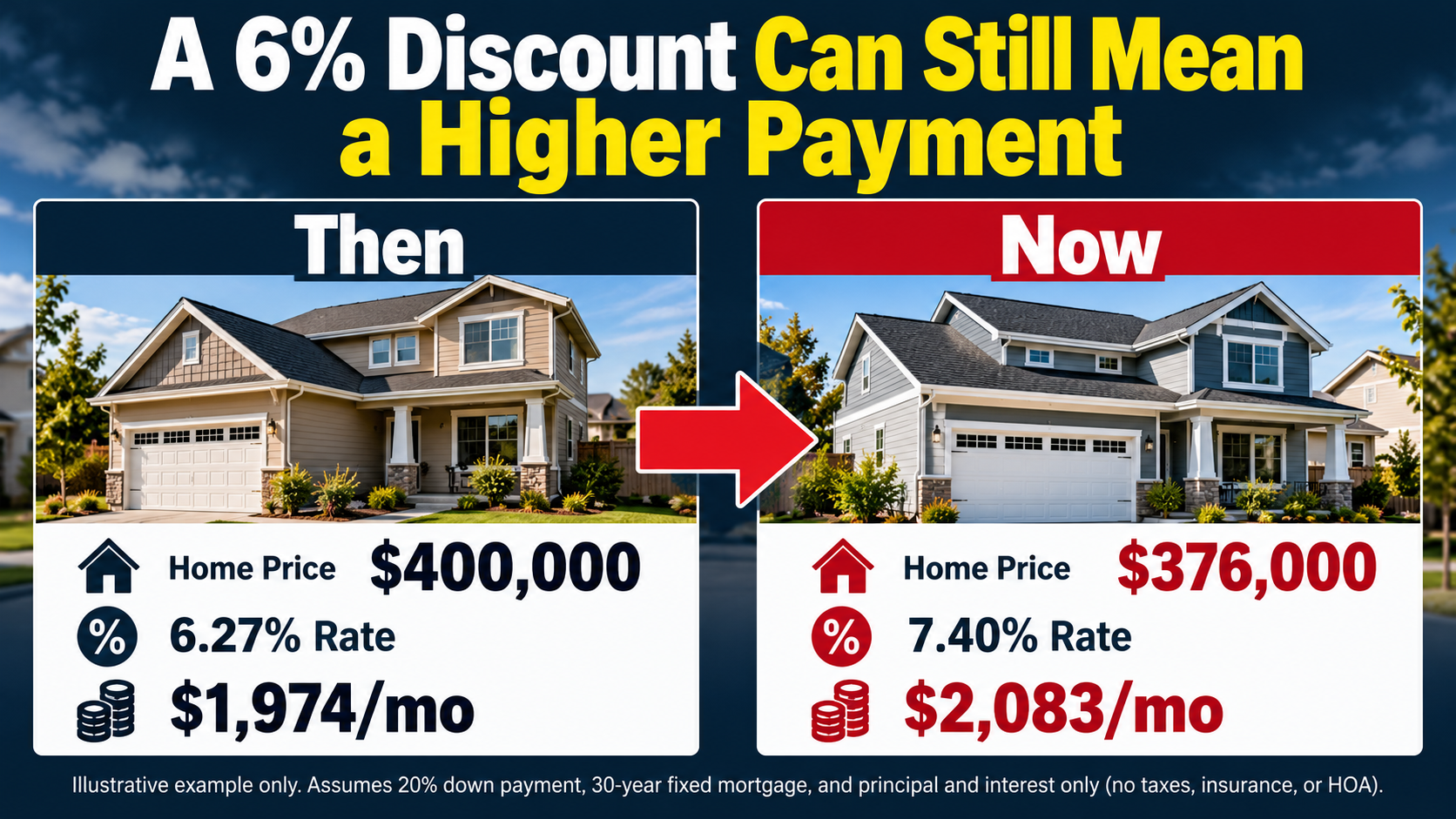Mortgage payment comparison showing how a 6% home price discount can be offset by higher interest rates on a 30-year fixed-rate loan