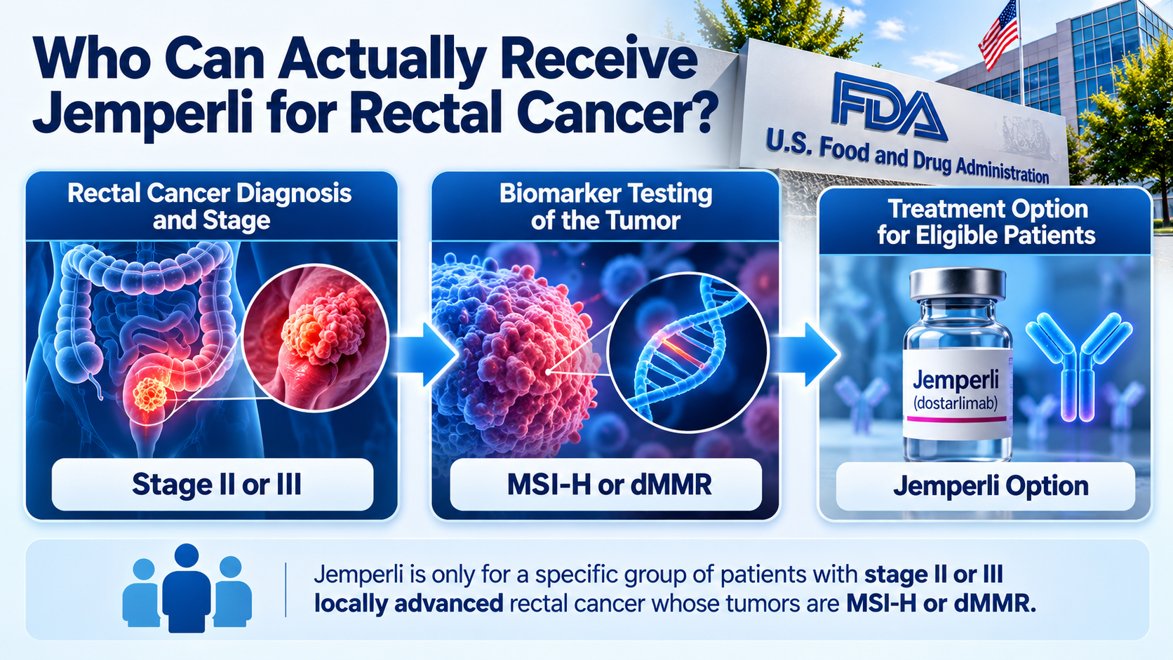 Medical eligibility diagram showing stage II or III rectal cancer and dMMR or MSI-H tumor testing as the conditions for the new Jemperli approval