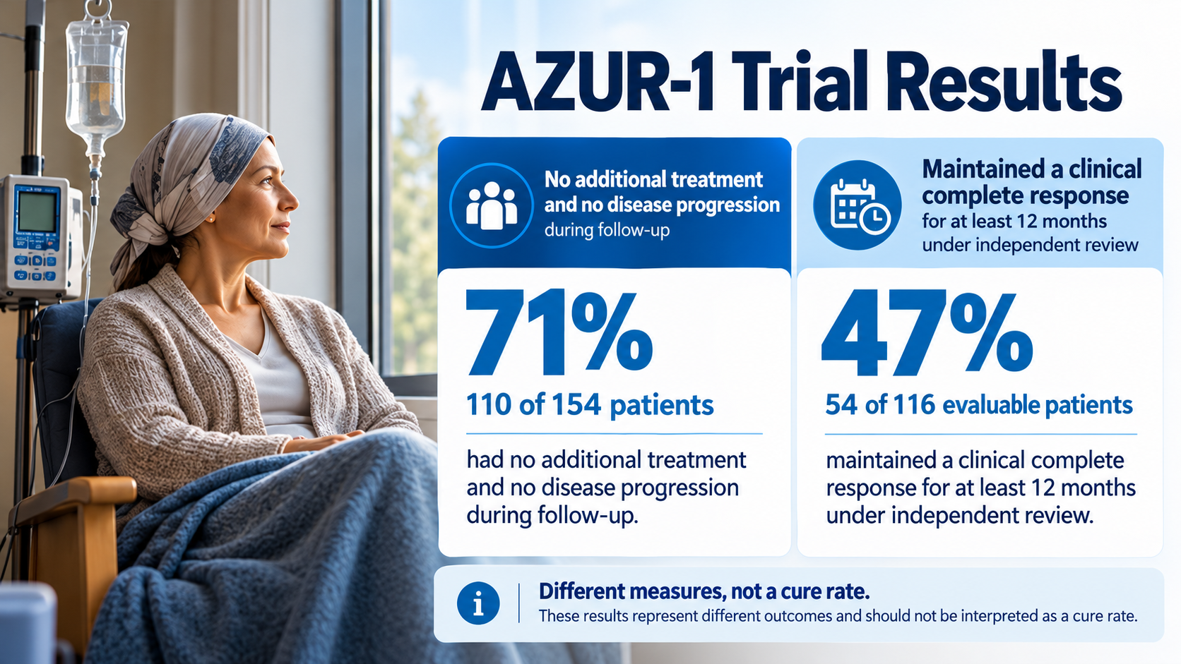Clinical trial infographic distinguishing the 71 percent no-additional-treatment result from the 47 percent independently assessed 12-month complete response in AZUR-1