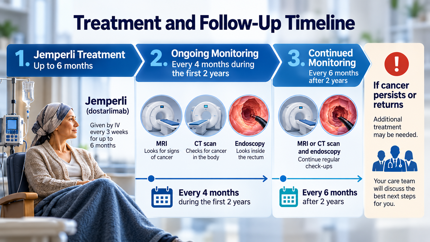 Medical follow-up timeline showing Jemperli treatment followed by frequent surveillance for rectal cancer recurrence