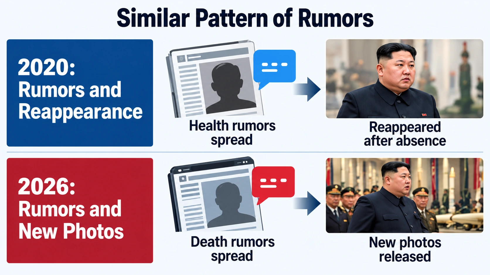 Comparison timeline of Kim Jong Un health rumors in 2020 and unverified death claims in October 2026